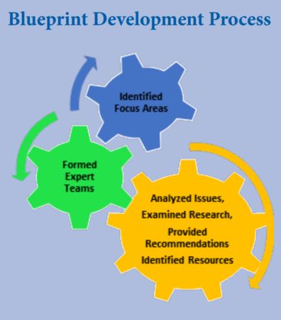 Blueprint Development Process