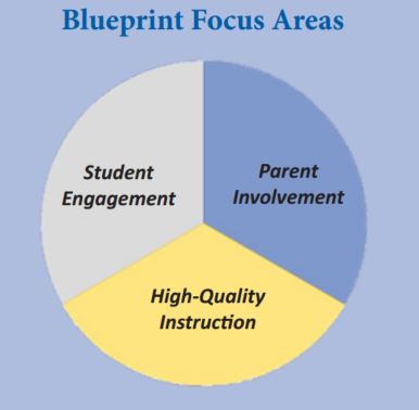 Blueprint Focus Areas