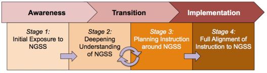 NGSS_Phases_Implementation